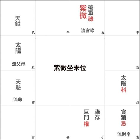 八字運程|免費紫微運勢曲線算命